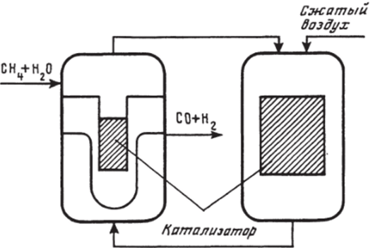 Схема автотермичсского реактора паровой и кислородной конверсии метана[4].