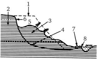 Схема поперечного профиля оползневого склона.