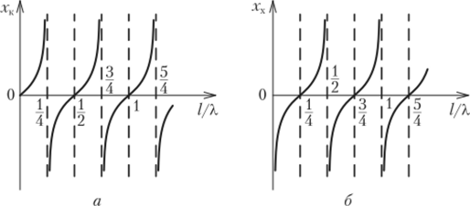 Зависимость мнимой составляющей комплексного входного сопротивления линии без потерь от электрической длины линии.