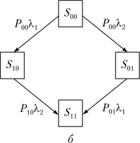 Рис. 4.4. Преобразование марковской модели в модель вероятностного разрежения входных потоков случайных событий: