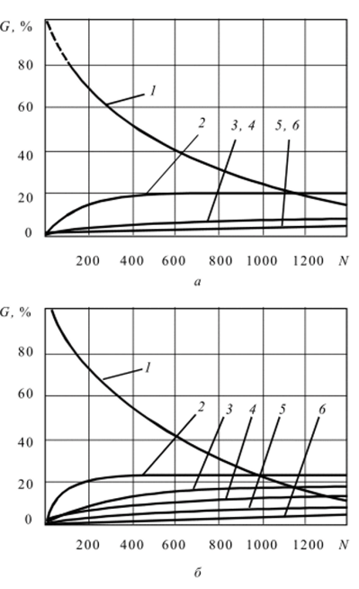 Зависимость содержания отдельных фракций G в продуктах измельчения шлифзерна нормального электрокорунда зернистостей 25 (а) и 125 (б) от числа оборотов N барабана прибора.