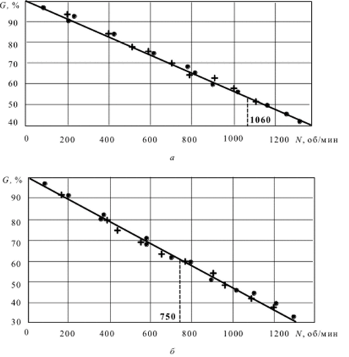 Рис. 5.6. Зависимость остатка G неразрушенных зерен в продуктах измельчения шлифзерна 25 (а) и 125 (б) нормального электрокорунда от числа оборотов вращения барабана N: • - остановка барабана через 50 оборотов; + - остановка барабана через 5 оборотов Результаты подсчета по формуле (5.19) значений б в зависимости от величины А N / Non приведены в табл. 5.2.