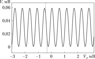 Зависимость напряжения на квантовой точке при токе, протекающем через нее (/= 300 нА), от напряжения на затворе.