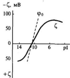 IV-14. Зависимость и 9потенциалов частиц Agl от логарифма концентрации ионов иода.