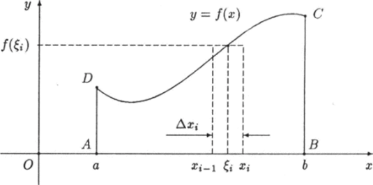 Определенный интеграл равен площади криволинейной трапеции A BCD.