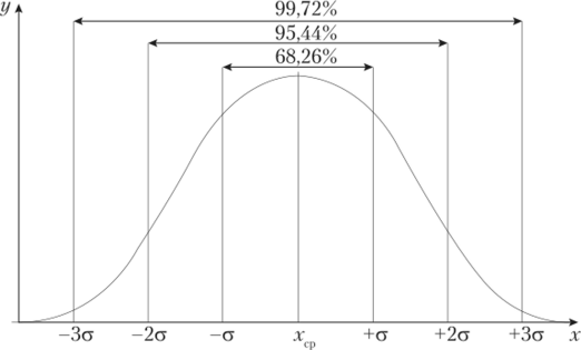 График кривой нормального распределения с указанием соотношения площади под кривой нормального распределения в зависимости от расстояния от средней арифметической.