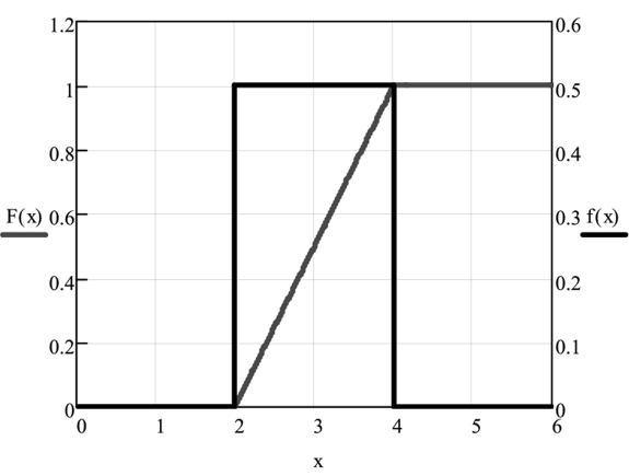 Графики функции распределения F(x) и плотности вероятности f(x).