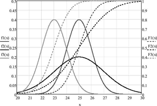а. Графики функции распределения Г(х) и плотности вероятности /(х).