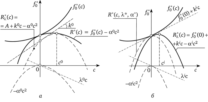 Изменение положения максимума с* функции достижимости расширенной задачи с изменением А-множителя для выпуклой (а) и невыпуклой (б) f*(с).
