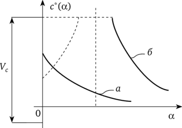 Зависимость максимума с* функции достижимости расширенной задачи от параметра а для выпуклой (а) и невыпуклой (б) f*(c).