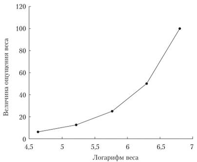 Соотношение между субъективно воспринимаемым весом и логарифмом его физической величины.