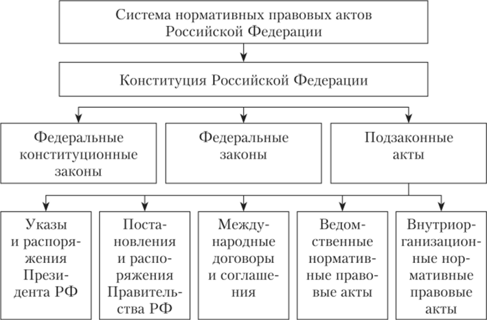 Система нормативных правовых актов РФ.