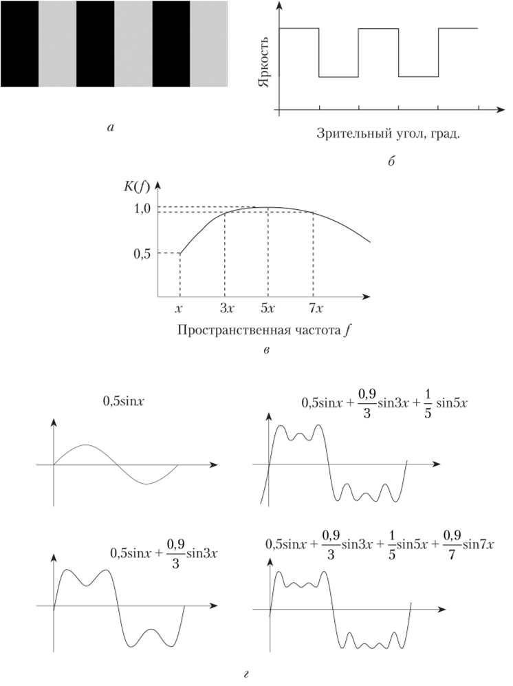 Определение сенсорного оператора: метод изоконтрастных кривых.