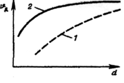 График зависимости скорости детонации открытого заряда (1) и в оболочке (2) от его диаметра.