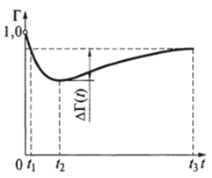 Нестационарный участок функции готовности системы, у которой распределение времени безотказной работы описывается суперпозицией двух показательных распределений пределений.