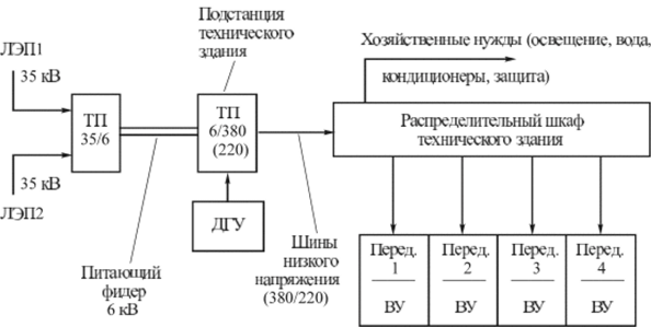Обобщенная структурная схема этекгроснабжения предприятия радиосвязи.