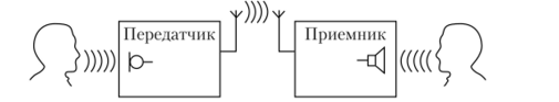 Структурная схема канала радиовещания.