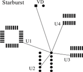 Техника трассировки Starburst (я) и Daisy-chain (б).