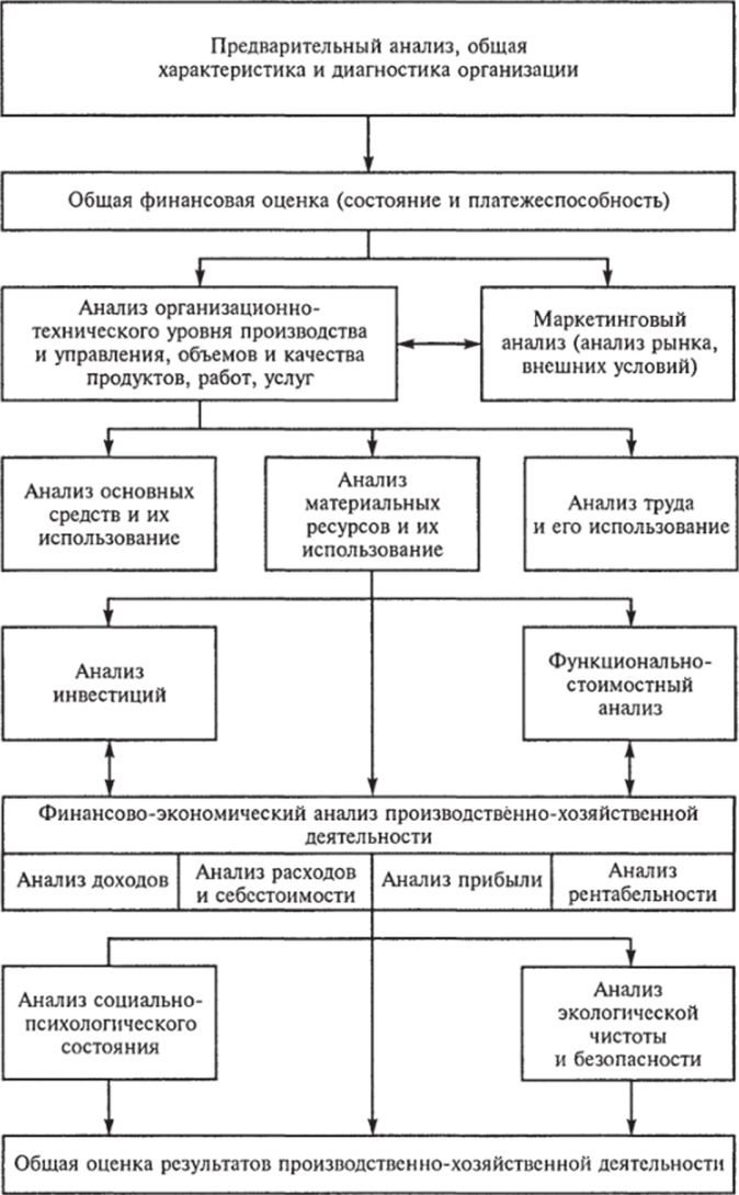 Концептуальная схема комплексного анализа производственно-хозяйственной деятельности АТО циалистов-аналитиков.