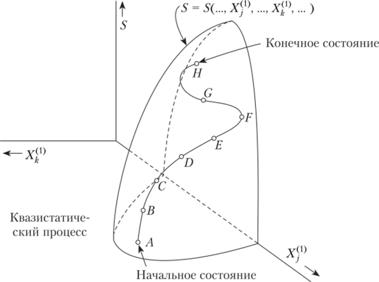 Квазистатический процесс в термодинамическом конфигурационном пространстве.