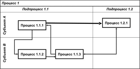 Пример диаграммы процесса.