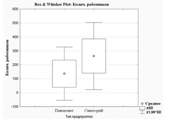 Сравнение двух групп по признаку количество работников с помощью доверительного интервала на базе диаграммы Whisker.