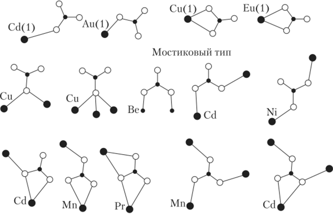Типы координации нитратных группировок в структурах неорганических нитратов.