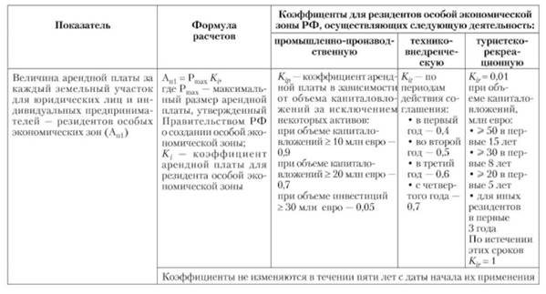 Методика расчета арендной платы за земельные участки в особых экономических зонах РФ.