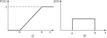 Графики равномерного распределения: а – функция распределения; б – плотность.