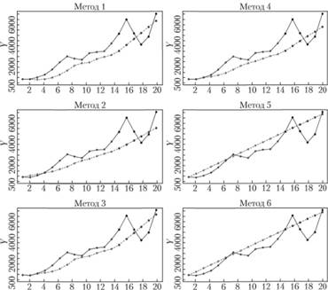 Аппроксимация ряда данных № 41 из базы М3 и его прогнозы на шесть наблюдений вперед моделью адаптации к приростам.