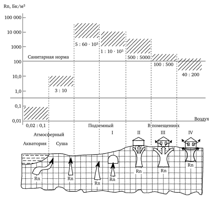 Соотношение концентрации радона в воздухе атмосферы, подземного пространства и в помещениях (по А. А. Смыслову и др., 2002).