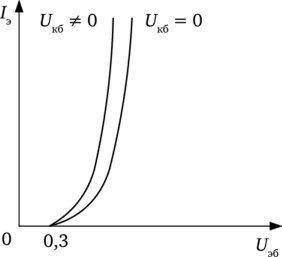 Входная характеристика транзистора в схеме с общей базой.