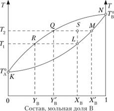 Диаграмма состояния системы первого типа в координатах Температура — Состав (р = const).