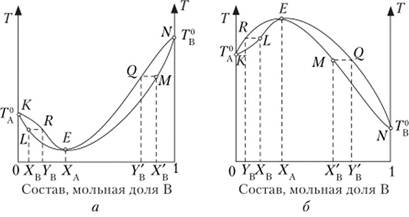 Рис. 7.5. Диаграммы состояния раствор — пар для летучих растворов второго типа в координатах Температура кипения — Состав для систем с минимумом (а) и максимумом (б).