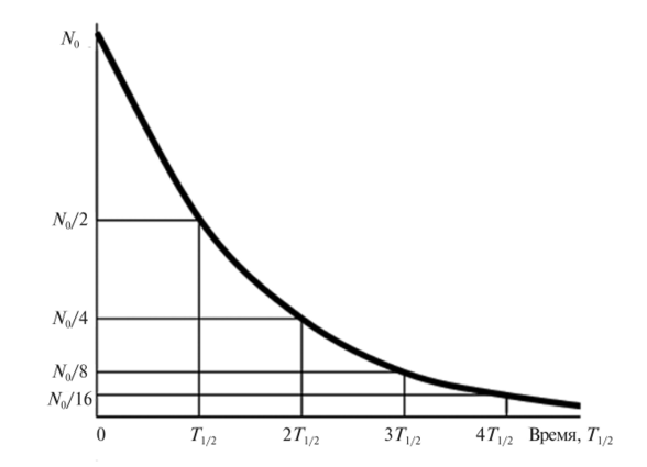 Рис. 1.3. Зависимость числа нераспавшихся ядер в радиоактивном веществе от времени (Т[/2 — период полураспада) На практике широко используется временная характеристика радиоактивного распада — период полураспада Г,/2, равный промежутку времени, в течение которого число радиоактивных ядер в радиоактивном веществе уменьшается в два раза. По прошествии одного периода полураспада Т]/2 число нераспавшихся ядер равно Л^(Г|/2) = jV0-(1 / 2). Подставив Т/2 И N[Тх/Л в выражение (1.8), можно найти связь между Г|/2 и X: