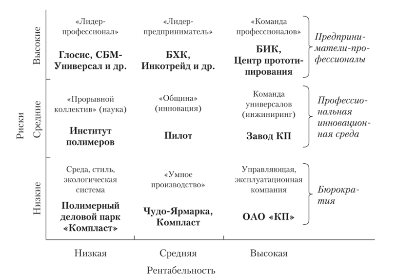 Модель разнообразия организационных культур ядра Полимерного кластера Санкт-Петербурга.