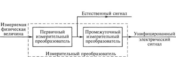 Структурная схема цепи последовательного преобразования.
