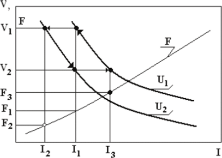 Графики V(I), F(I) в связи с напряжением на токоприемнике.