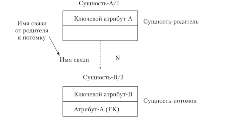 Пример обозначения связи между объектами.