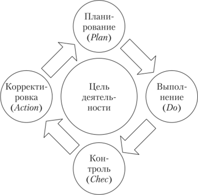 Стадии управленческого цикла Шухарта.