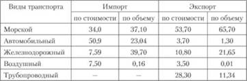 Доля различных видов транспорта в обеспечении внешней торговли России, % к итогу.