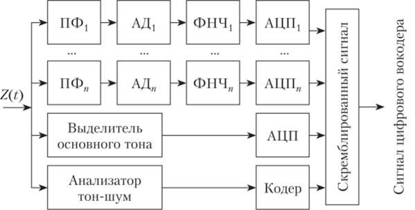 Примерная структурная схема анализатора полосного вокодера.