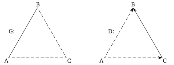 Примеры означенного графа G и означенного диграфа D.