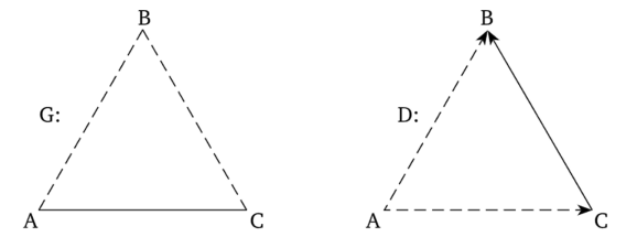 Примеры антагонистического графа G и диграфа D.