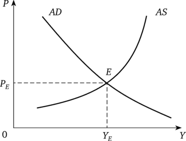Равновесный объем национального производства (модель макроэкономического равновесия AD — AS).