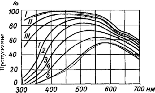 ЗАЛ. Спектральные кривые пропускания в поверхностном слое 1 м для различных оптических типов вод.