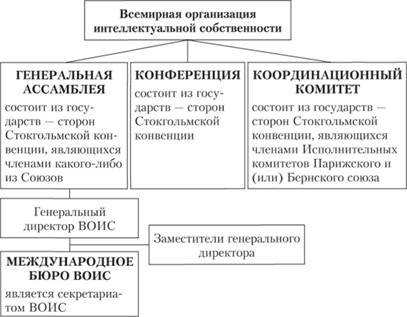 Структура Всемирной организации интеллектуальной собственности.