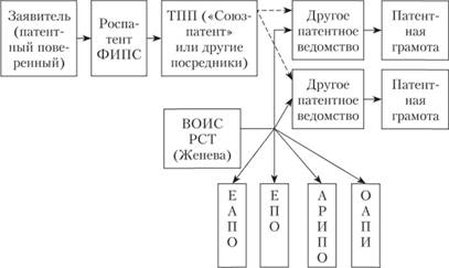 Схема потоков документов из РФ по системе РСТ для зарубежного патентования.