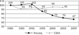 Динамика забора воды из природных водных объектов в России и США (1980 г.=100).