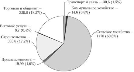Структура отраслей экономики России на конец 2010 г.